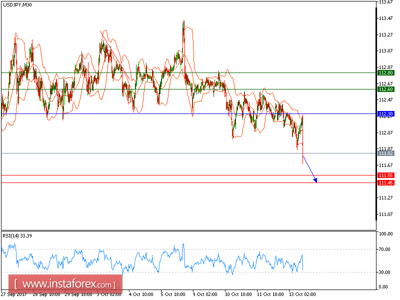 Technical analysis of USD/JPY for October 13, 2017