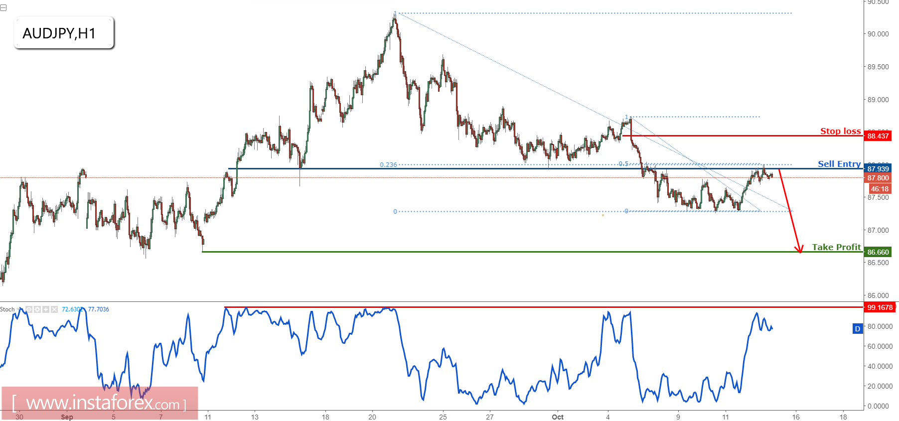 AUD/JPY Saat ini pada resistance utama, saatnya berubah bearish