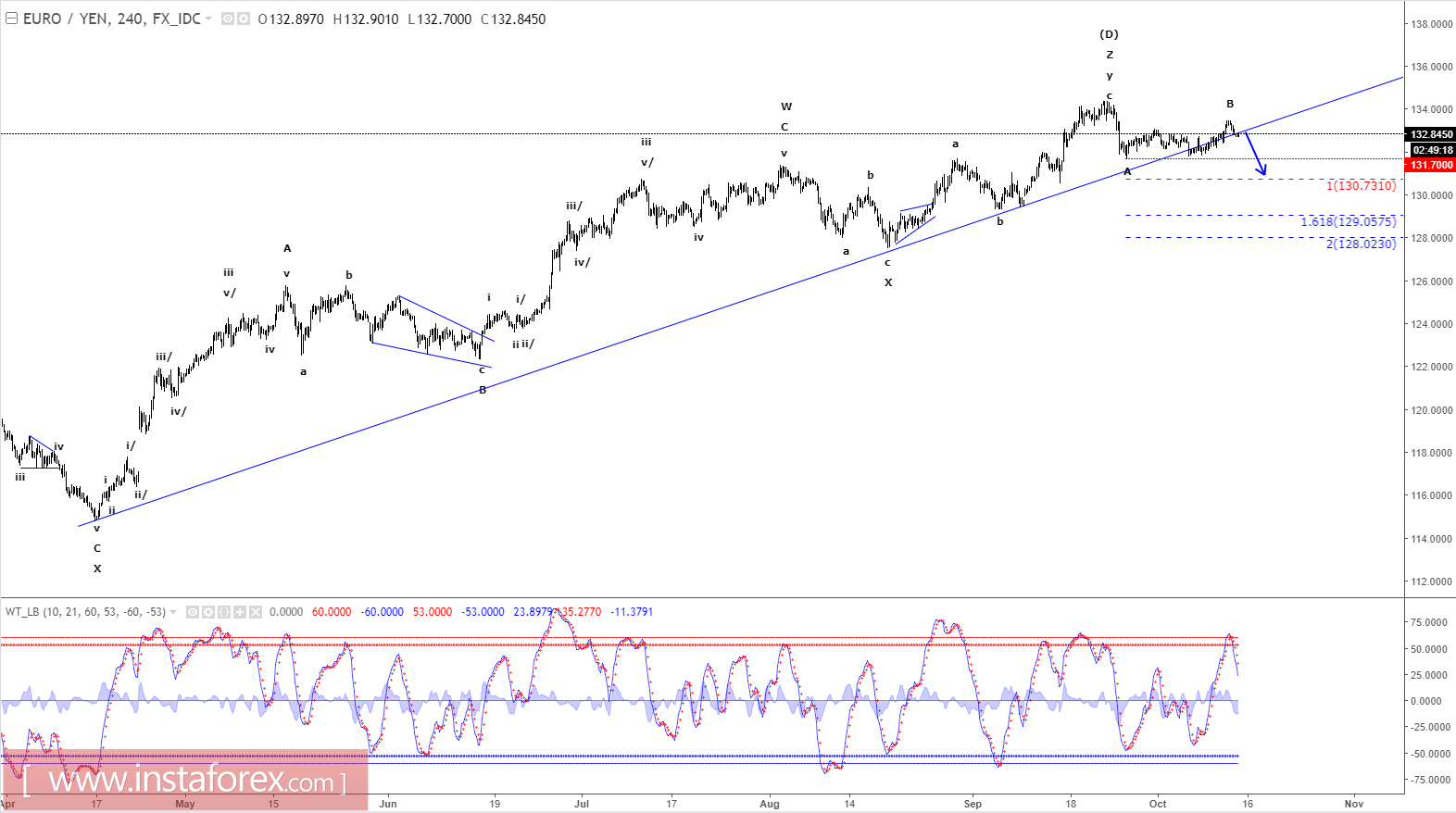 Analisis Elliot Wave dari EUR/JPY untuk 13 Oktober, 2017
