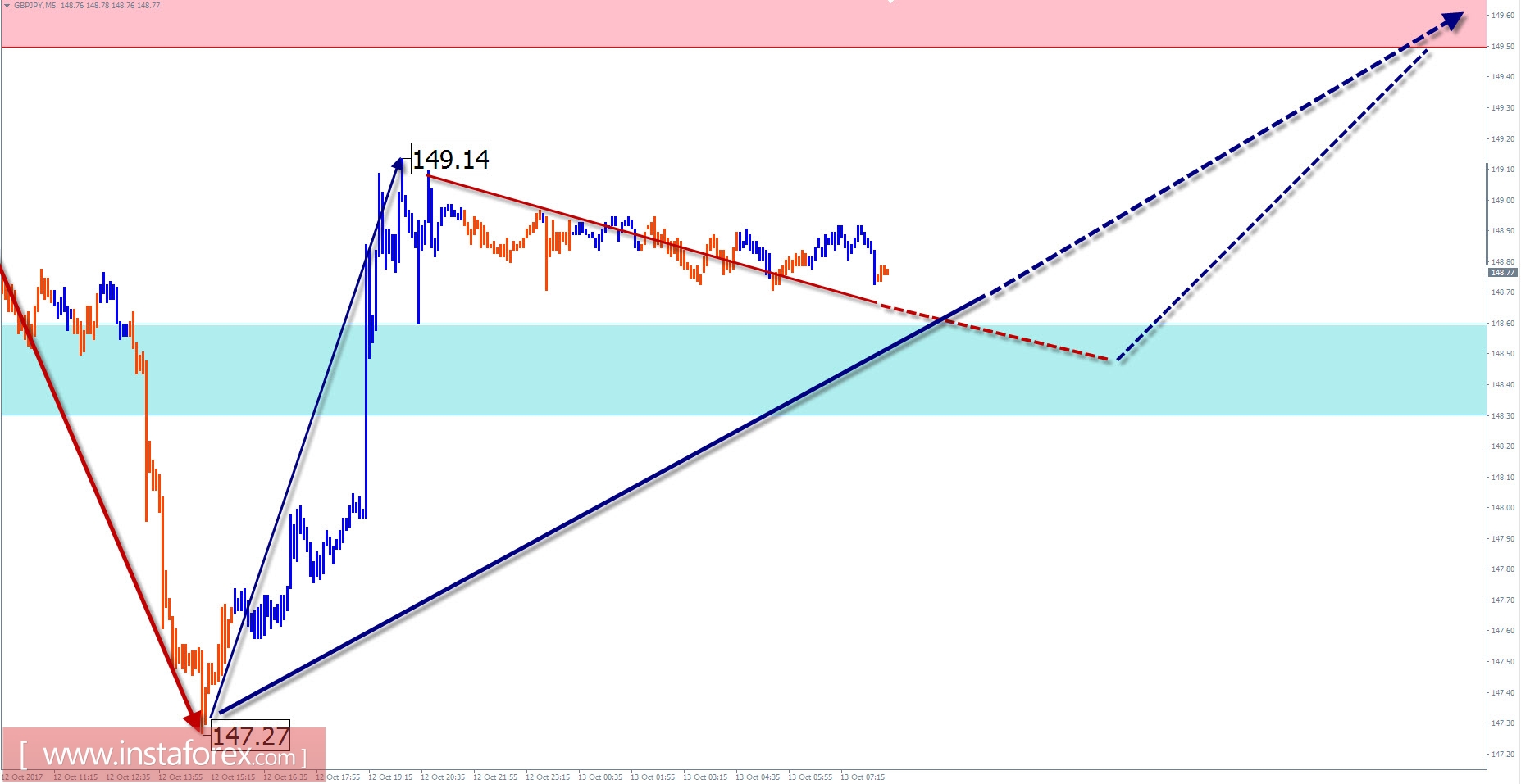 Trade review for October 13 on simplified wave analysis