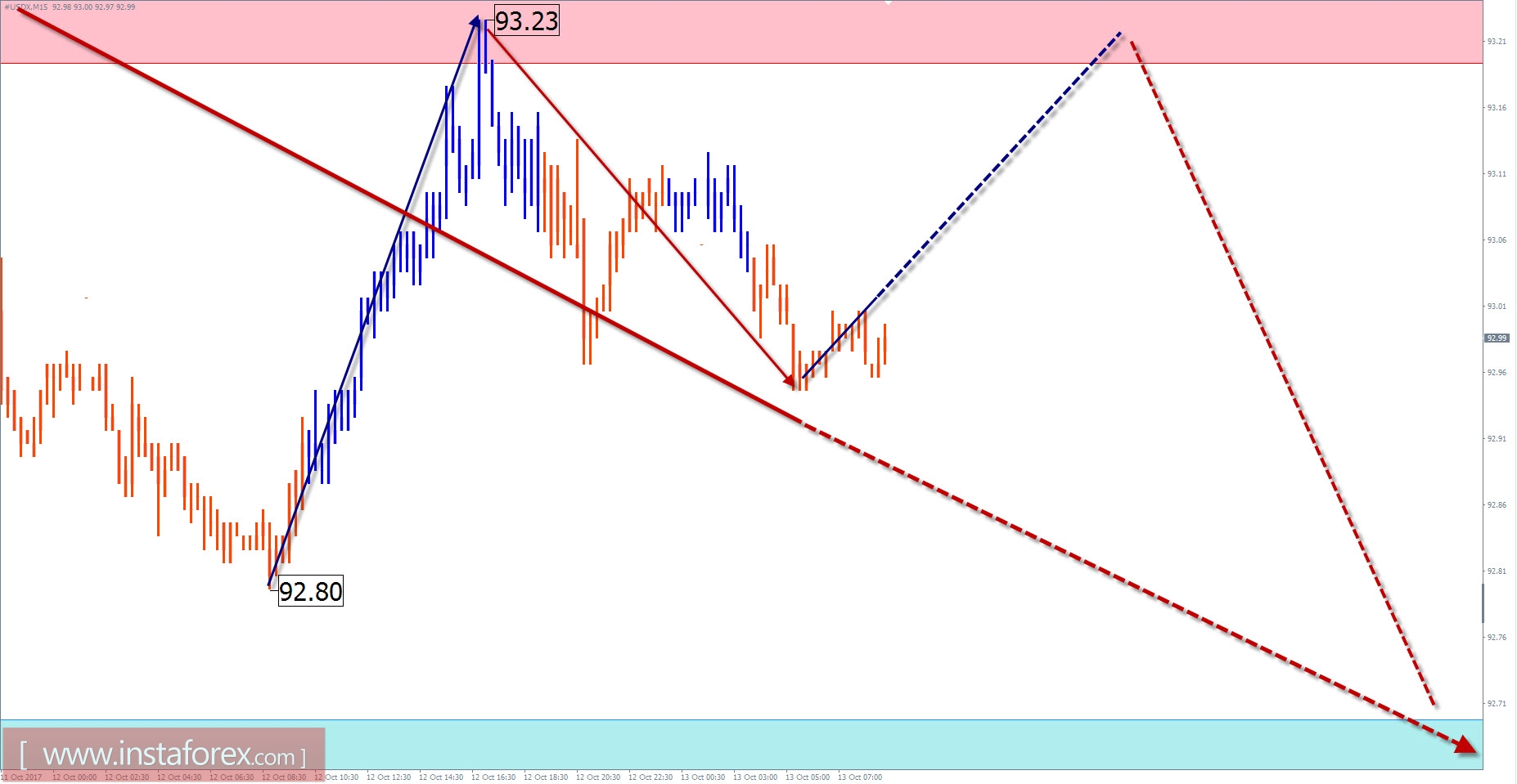 Trade review for October 13 on simplified wave analysis