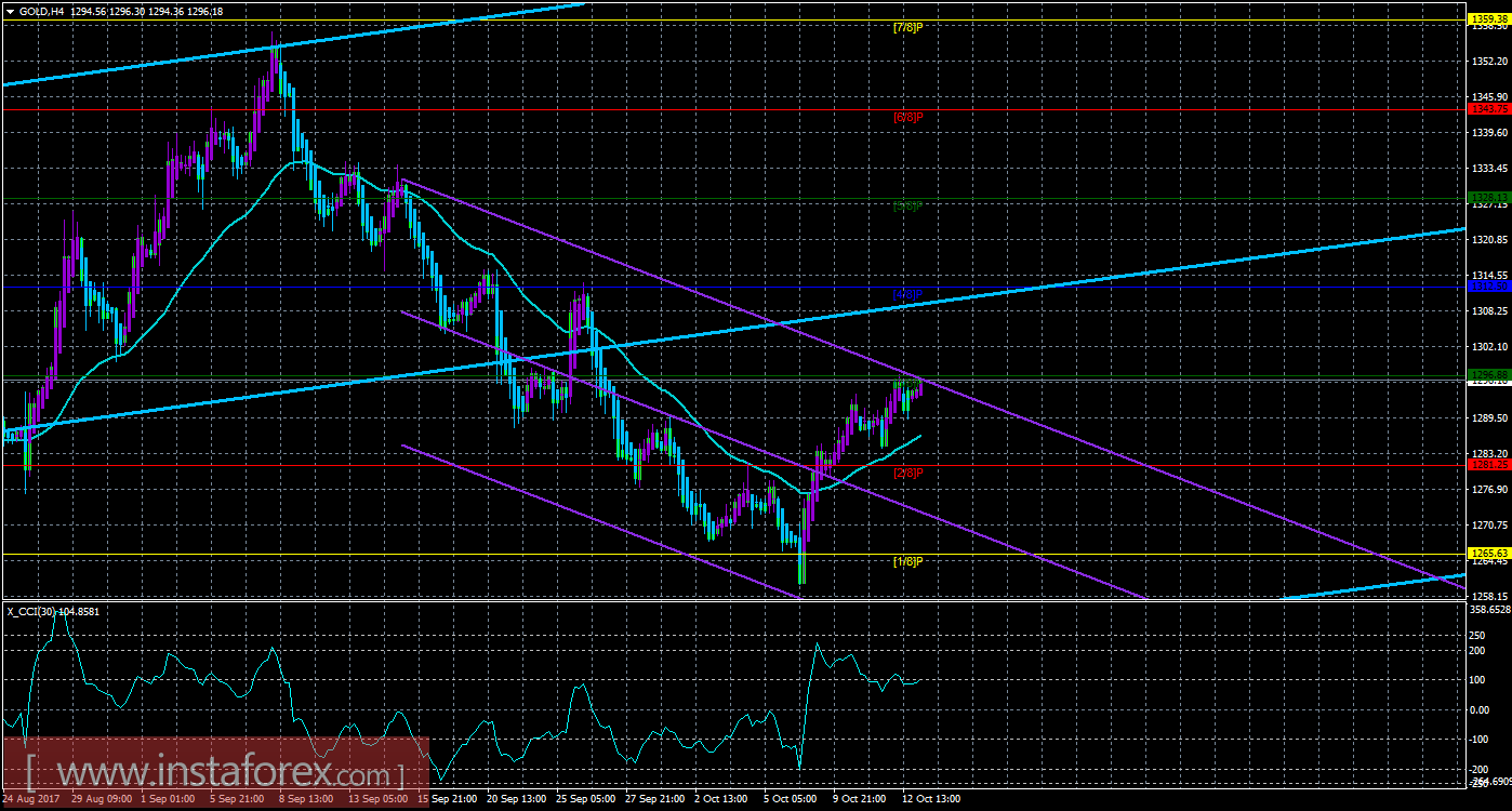 Техническая картина инструмента GOLD по системе «Каналы регрессии» за 13 октября 2017 года