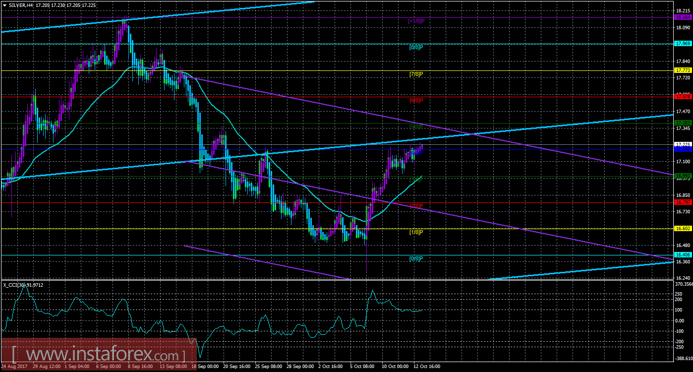 Техническая картина инструмента SILVER по системе &laquo;Каналы регрессии&raquo; за 13 октября 2017 года