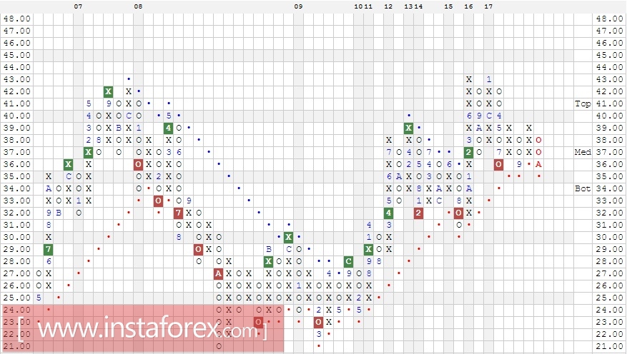 Акции компании AT&T Inc. (T). Анализ методом Крестики-нолики на 13.10.2017