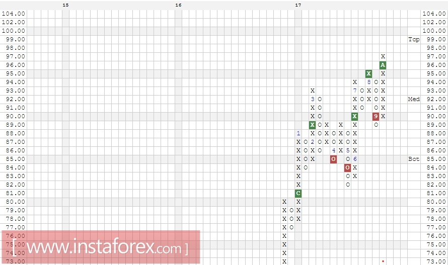 Акции компании J.P. Morgan Chase &amp; Co. (JPM). Анализ методом Крестики нолики на 13.10.2017
