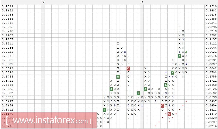 Валютная пара EUR\GBP. Анализ методом Крестики-нолики на 13.10.2017