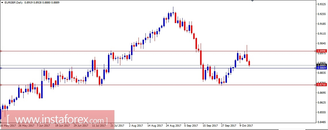 Валютная пара EUR\GBP. Анализ методом Крестики-нолики на 13.10.2017