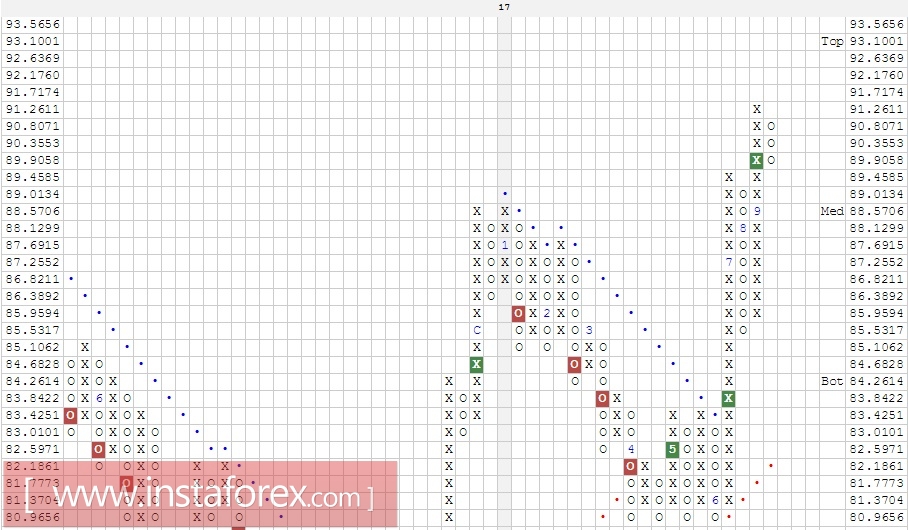 Валютная пара CAD\JPY. Анализ методом Крестики-нолики на 13.10.2017