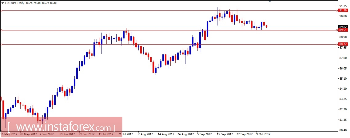 Валютная пара CAD\JPY. Анализ методом Крестики-нолики на 13.10.2017