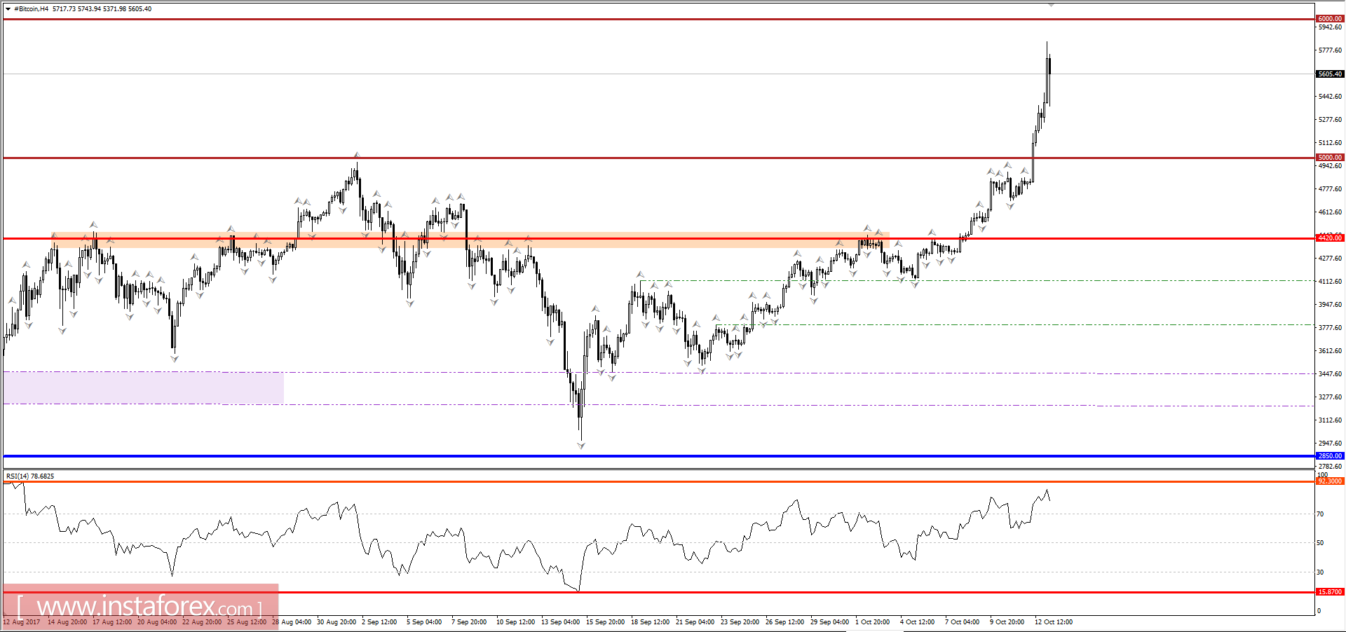 Торговые рекомендации по Bitcoin, 13 октября 2017
