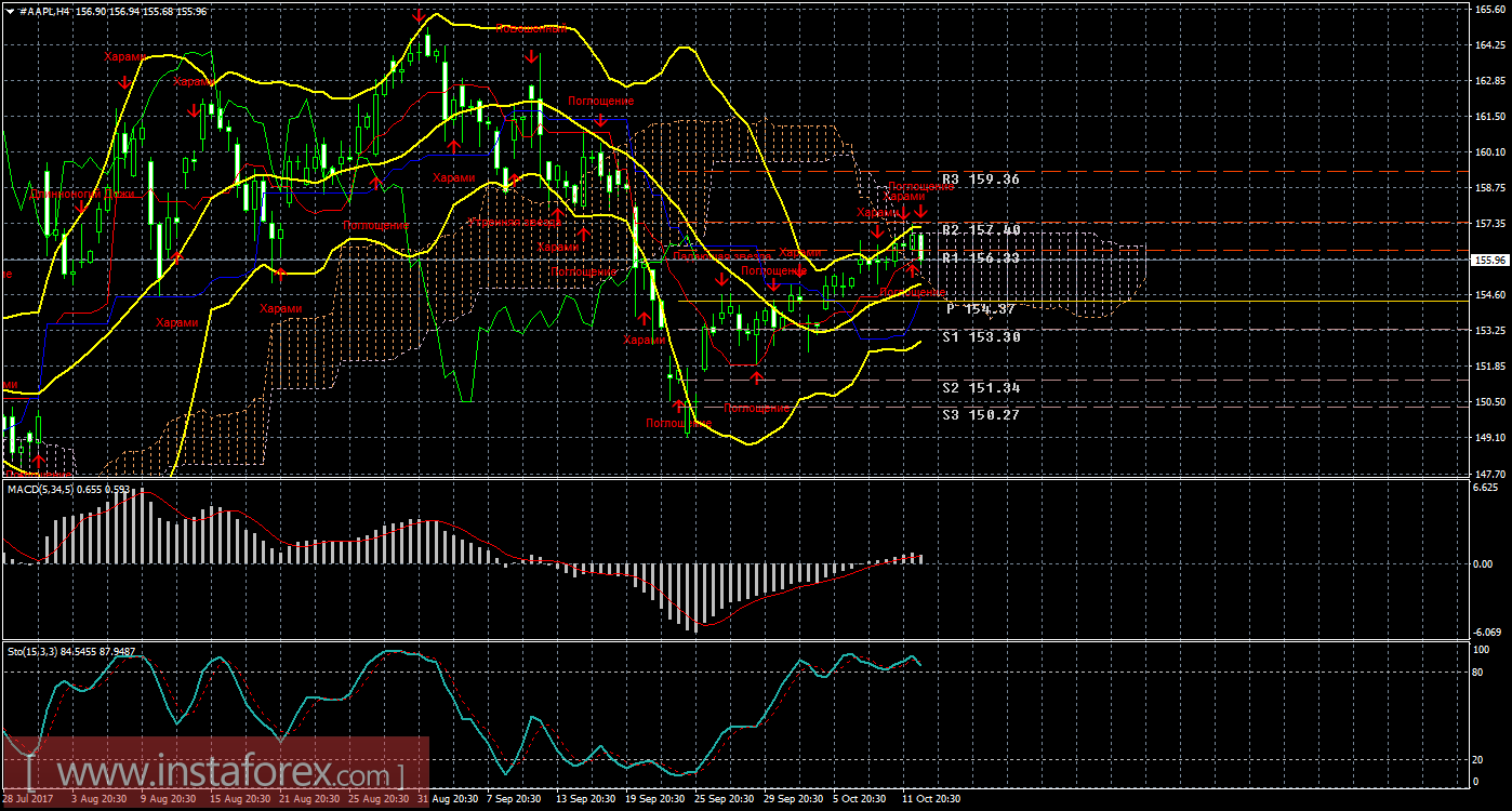 Технический и свечной анализ акций Apple на 13 октября 2017 года	