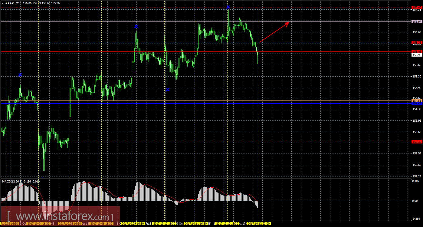 Технический и свечной анализ акций Apple на 13 октября 2017 года	