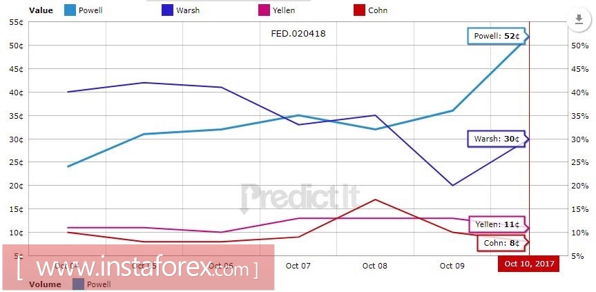 The dollar is betting on the hawks