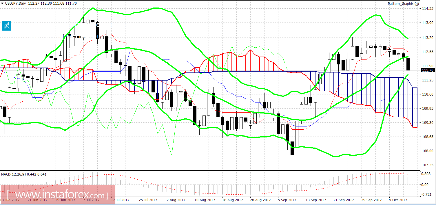 USD/JPY: иена дорожает, но короткие позиции выглядят рискованно