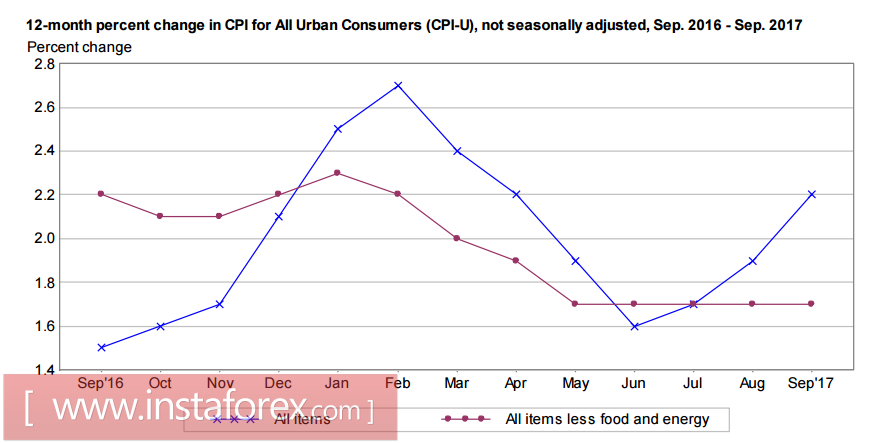 Temporary weakness of the dollar