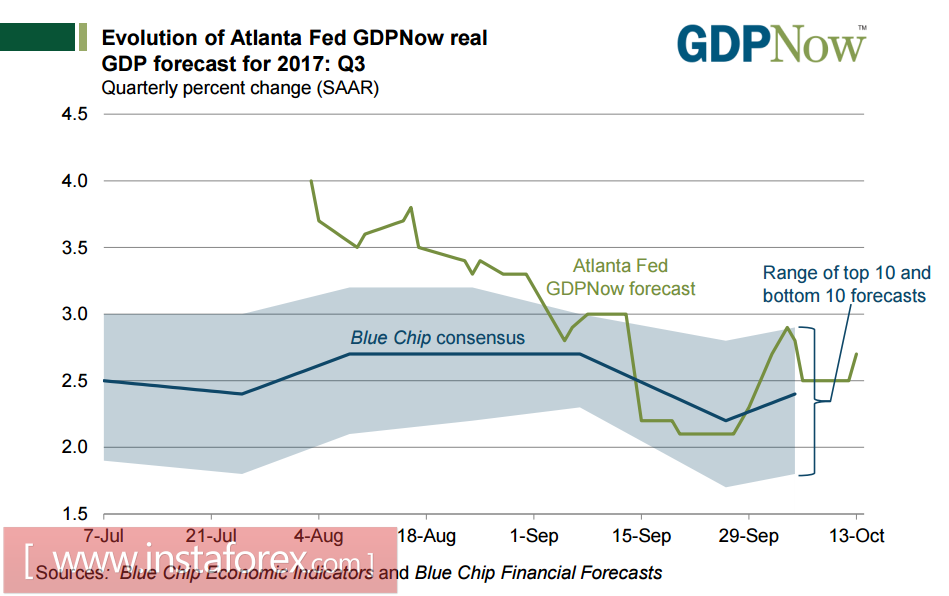 Temporary weakness of the dollar