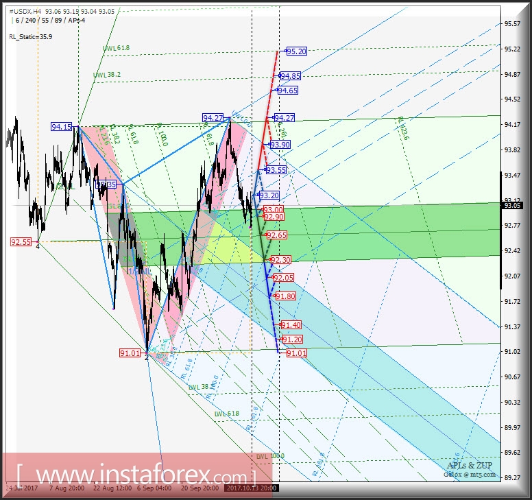 #USDX h4. Перспективы развития движения с 16 октября 2017 г. Анализ APLs & ZUP