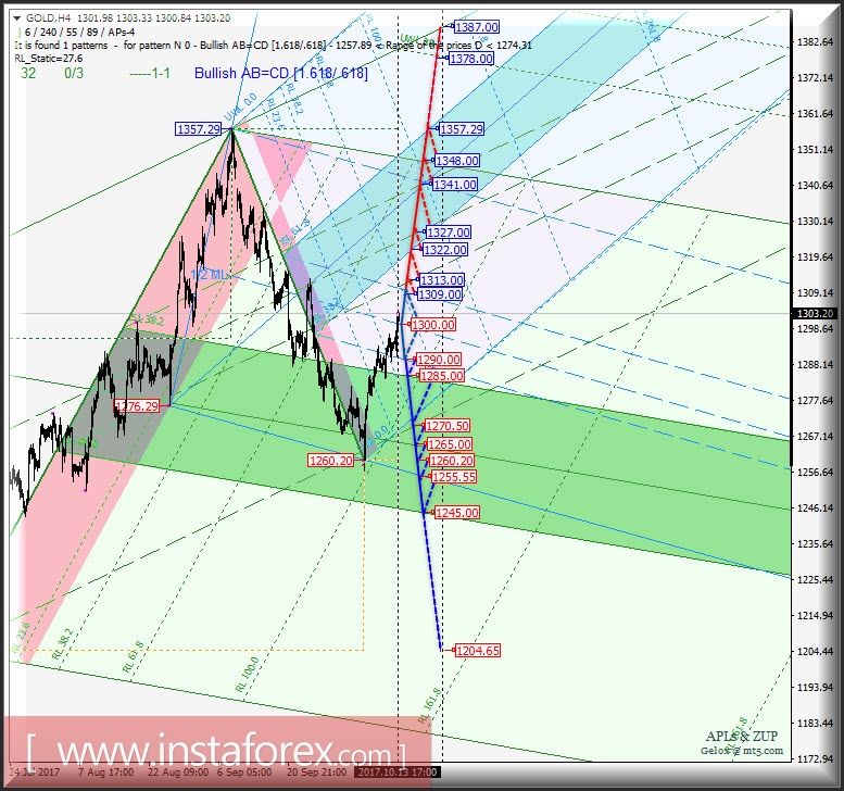 Gold Spot h4. Перспективы развития движения с 16 октября 2017 г. Анализ APLs & ZUP