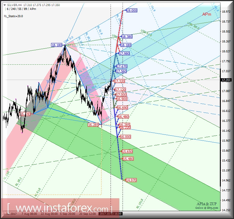 Silver Spot h4. Перспективы развития движения с 16 октября 2017 г. Анализ APLs & ZUP