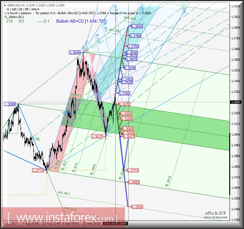GBP/USD h4. Перспективы развития движения с 16 октября 2017 г. Анализ APLs &amp; ZUP