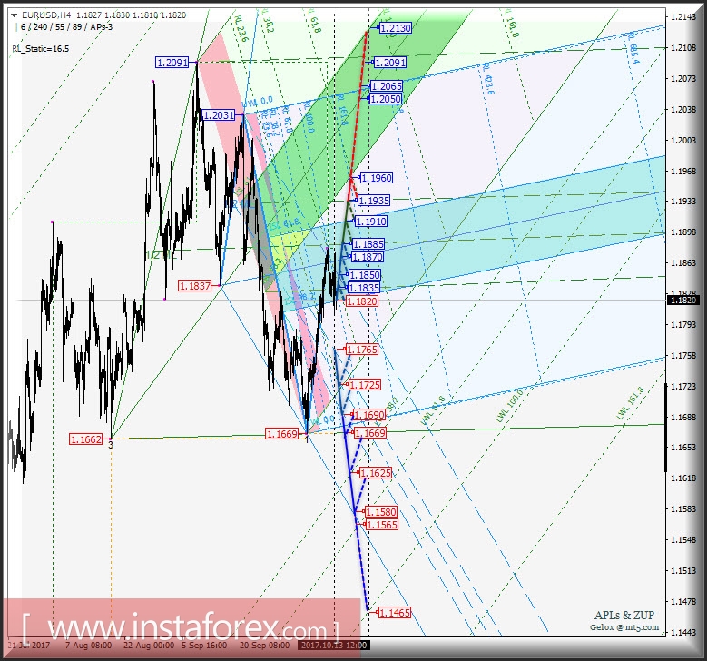 EUR/USD h4. Перспективы развития движения с 16 октября 2017 г. Анализ APLs & ZUP