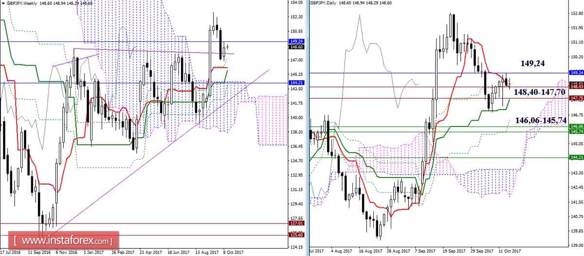 Дневной обзор GBP/JPY и EUR/JPY на 16.10.17. Индикатор Ишимоку