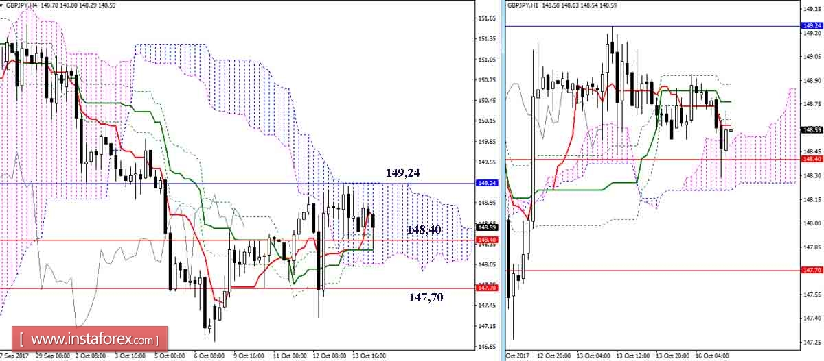 Daily review of GBP / JPY and EUR / JPY on 16/10/17. Ichimoku Indicator