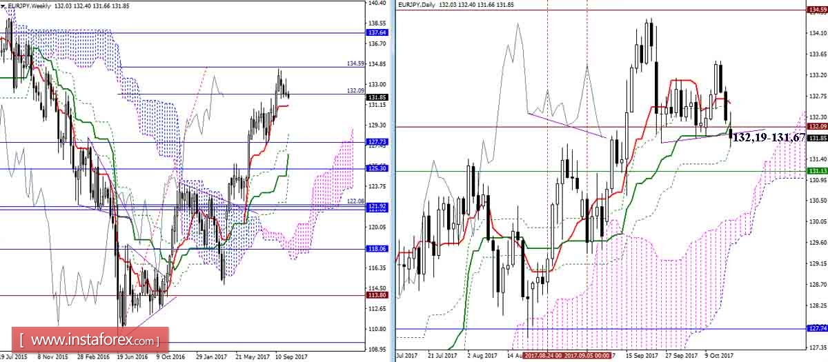 Daily review of GBP / JPY and EUR / JPY on 16/10/17. Ichimoku Indicator