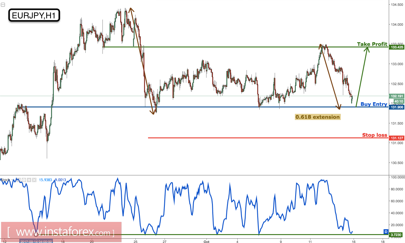EUR/JPY profit target dicapai dengan sempurna, bersiap untuk beli pada support utama