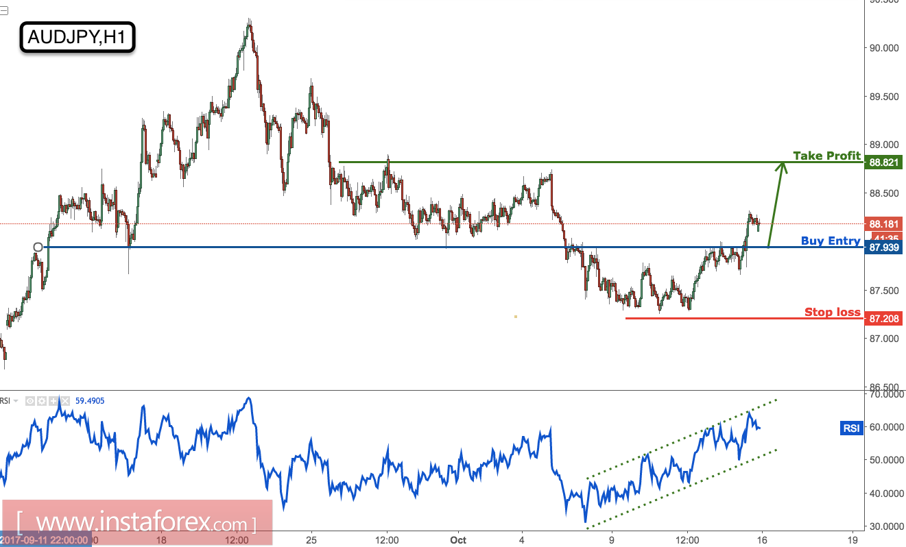 Resistance kuat AUD/JPY ditembus, saatnya melakukan pembelian
