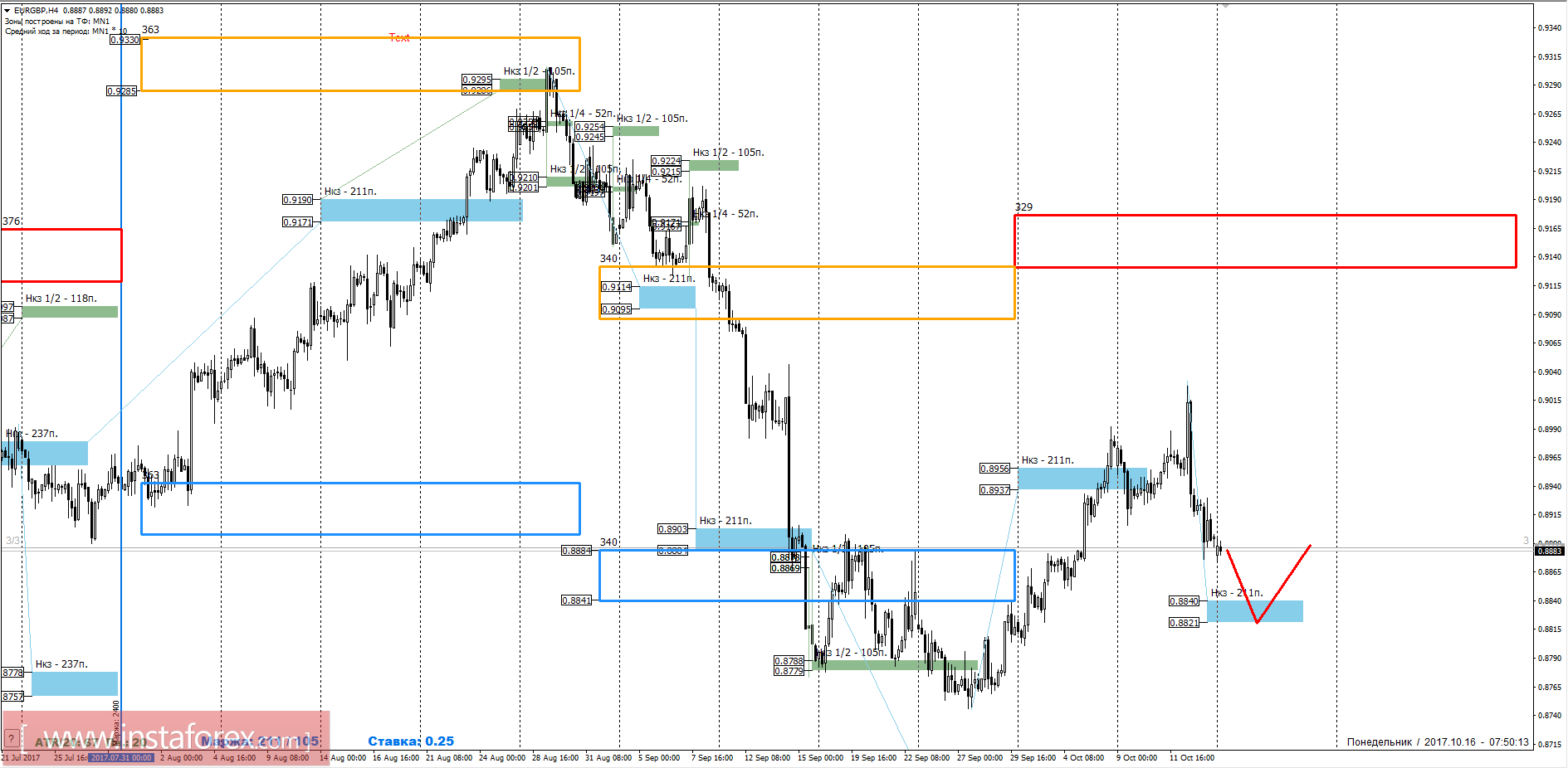 Trading forecast EUR/GBP 10/16/2017