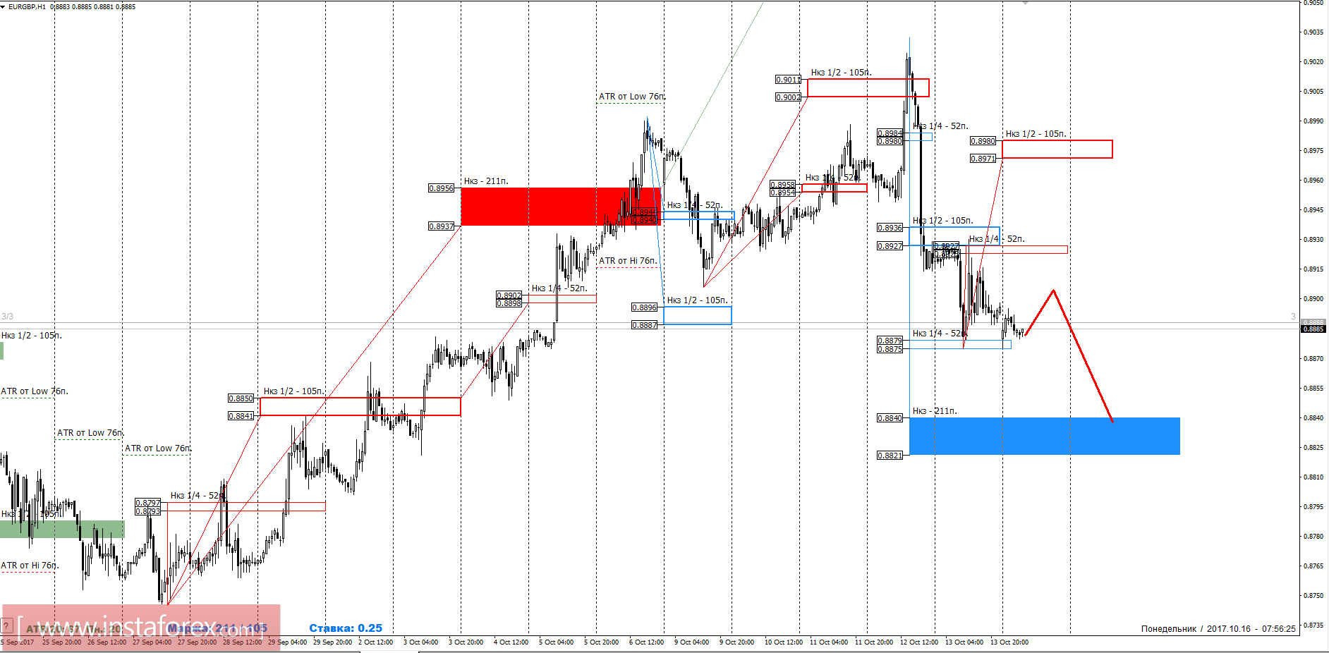 Trading forecast EUR/GBP 10/16/2017