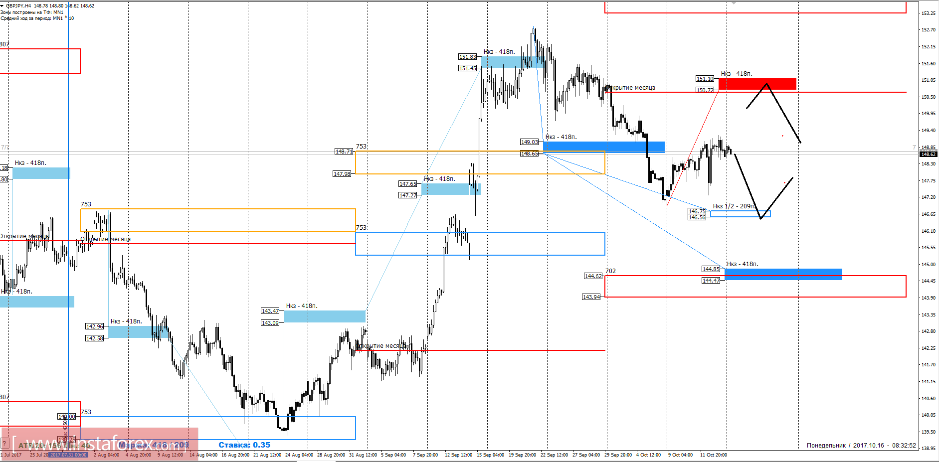 Trading forecast GBP/JPY 10/16/2017
