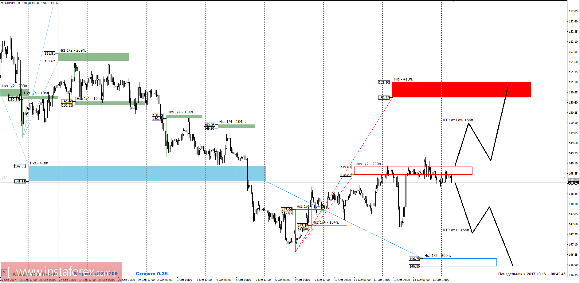 Trading forecast GBP/JPY 10/16/2017