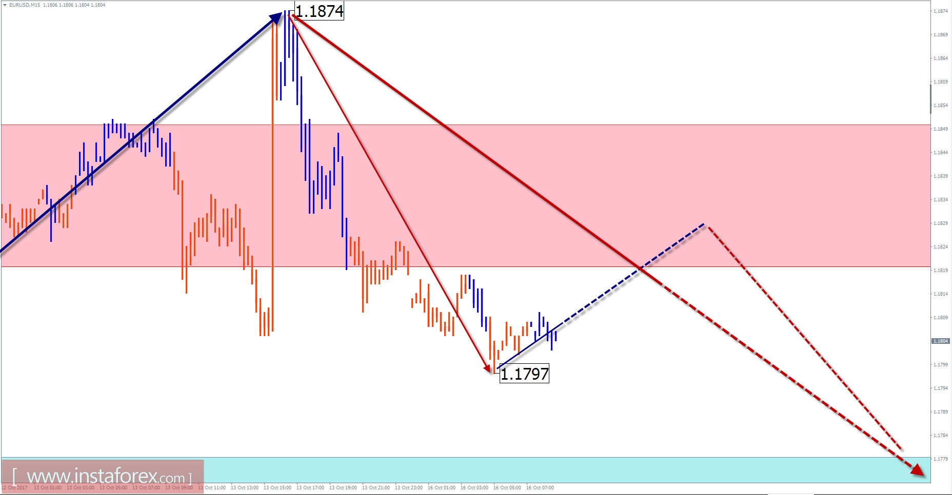 Trade review for October 16 by simplified wave analysis