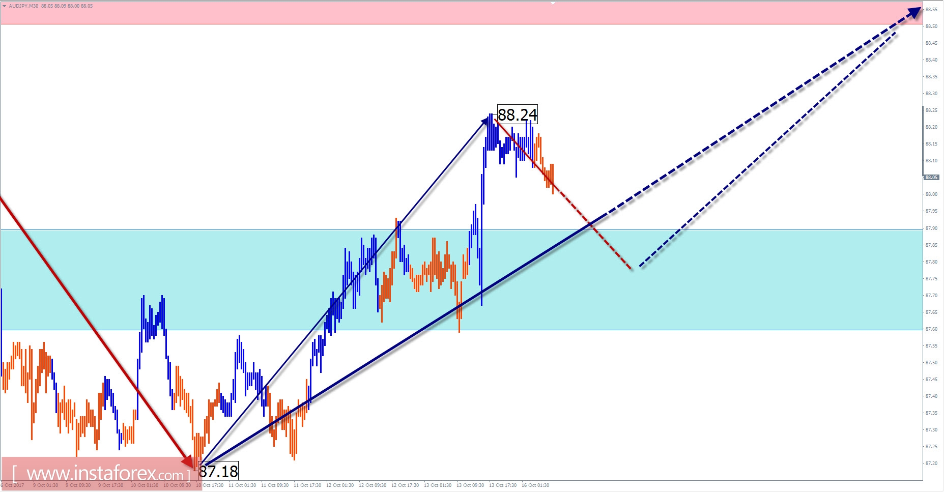 Trade review for October 16 by simplified wave analysis