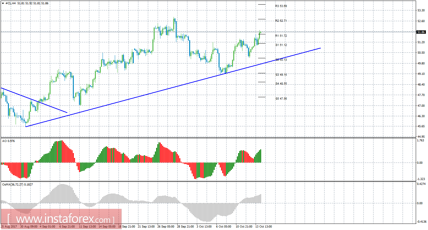 Технический анализ сырой нефти за 16 октября 2017 года