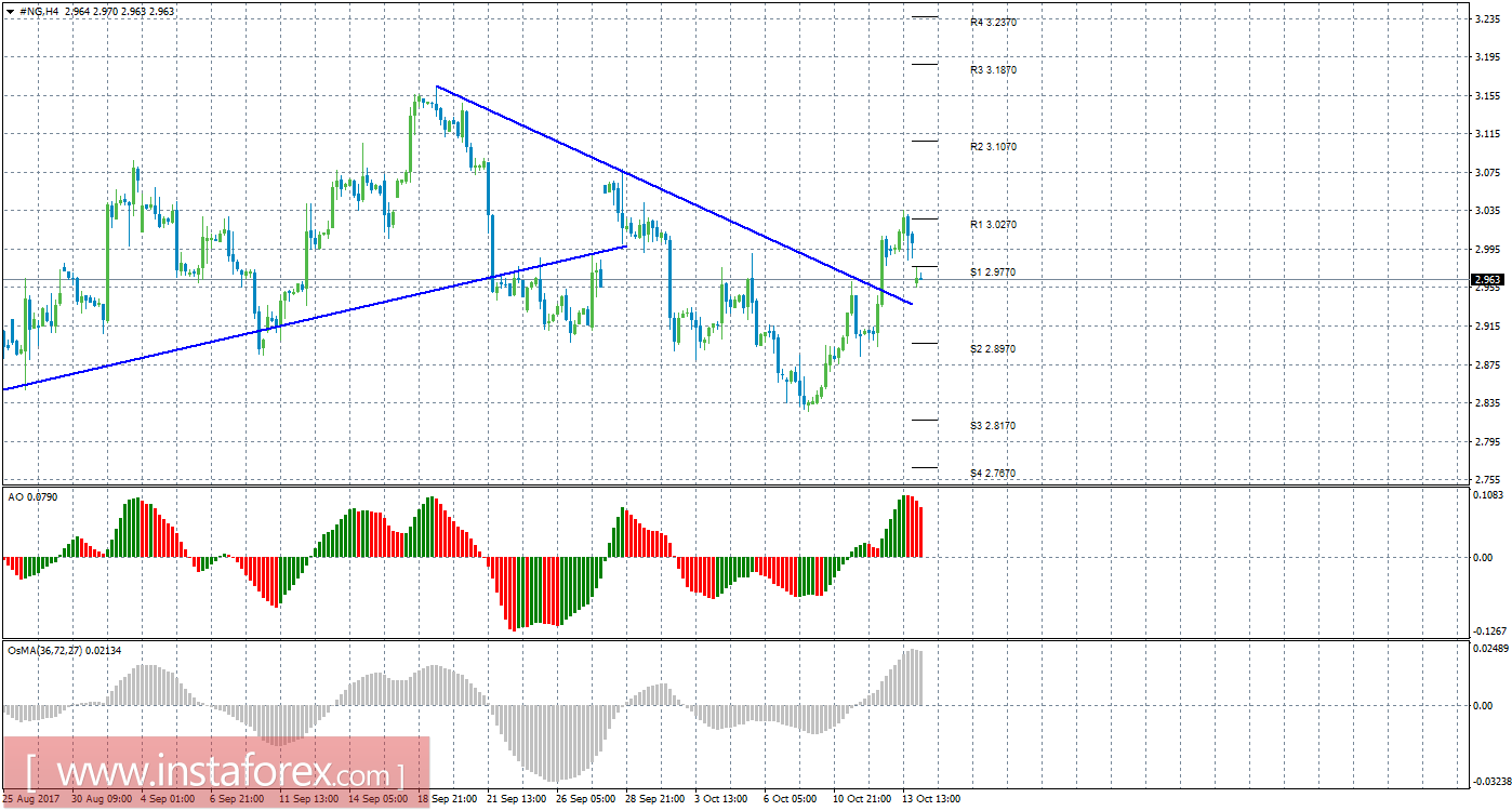 Технический анализ природного газа за 16 октября 2017 года