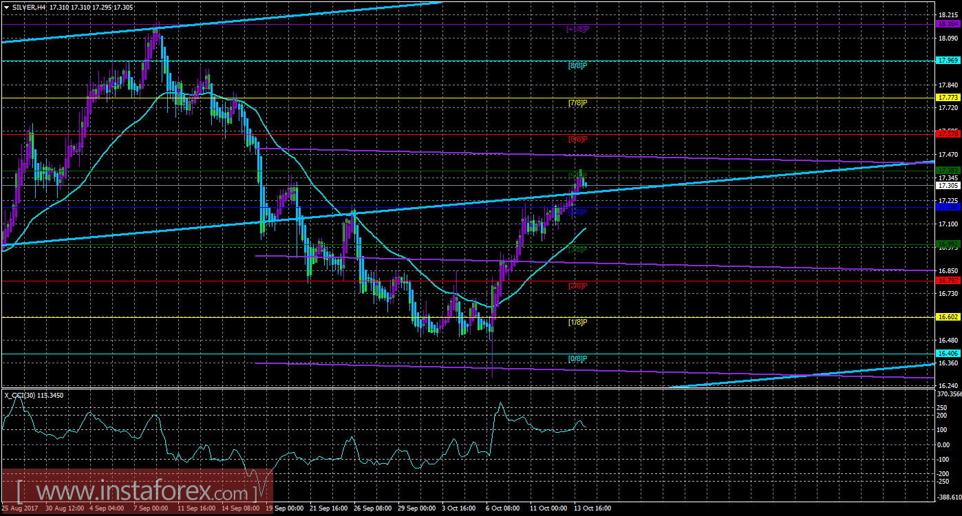 Техническая картина инструмента SILVER по системе &laquo;Каналы регрессии&raquo; за 16 октября 2017 года