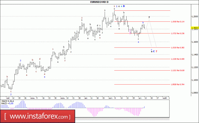 Wave analysis of the EUR / USD currency pair. Weekly review