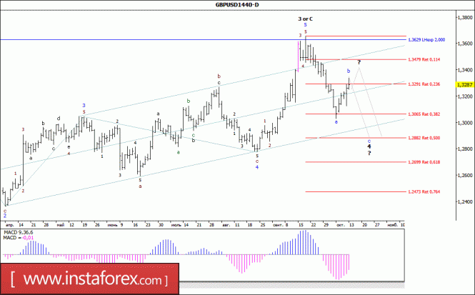 Wave analysis of the GBP / USD currency pair. Weekly review