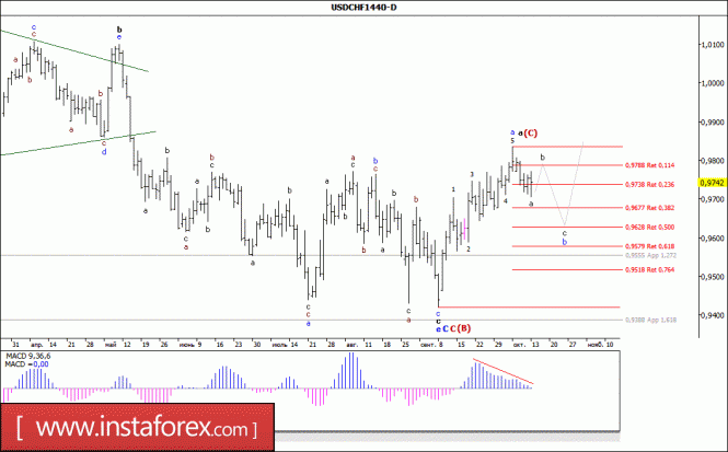 Wave analysis of the USD / CHF currency pair. Weekly review