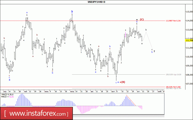 Wave analysis of the USD / JPY currency pair. Weekly review