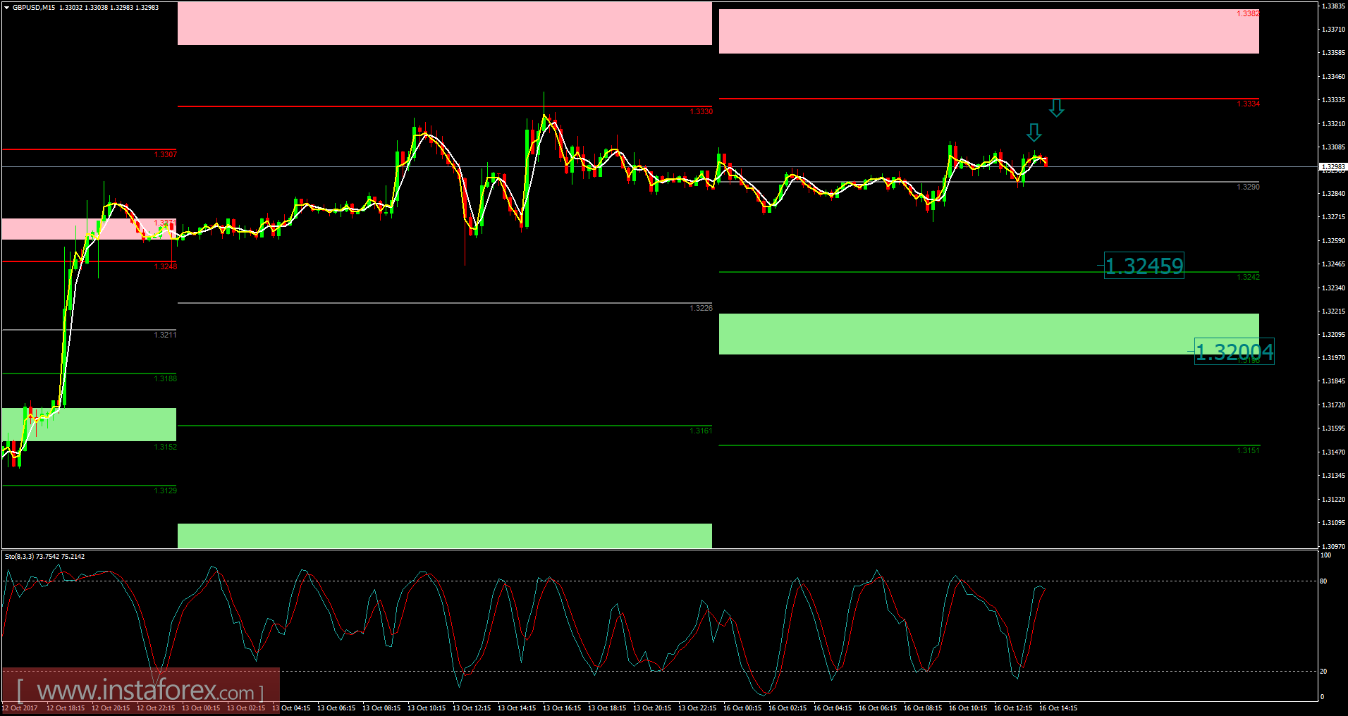 GBP/USD analysis for October 16, 2017