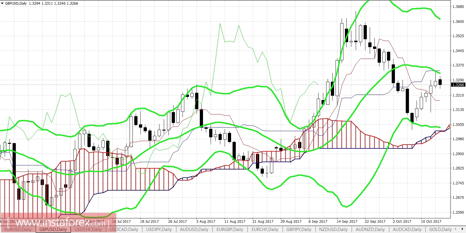 GBP / USD: The last English warning