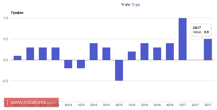 The US dollar continues to rise