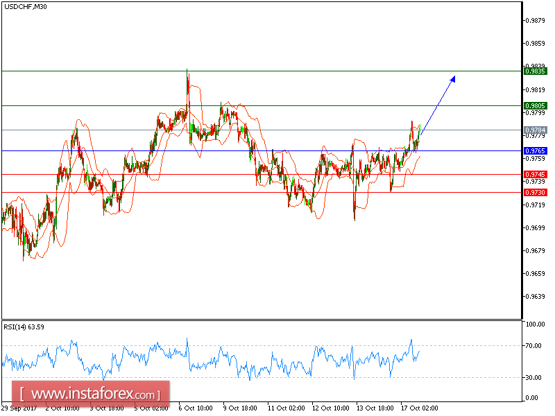 Technical analysis of USD/CHF for October 17, 2017