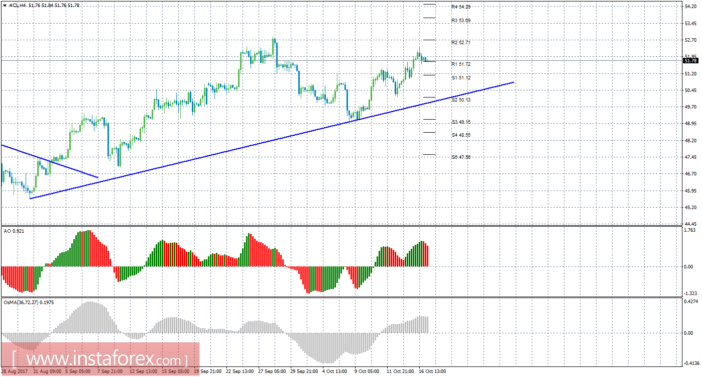Технический анализ сырой нефти за 17 октября 2017 года