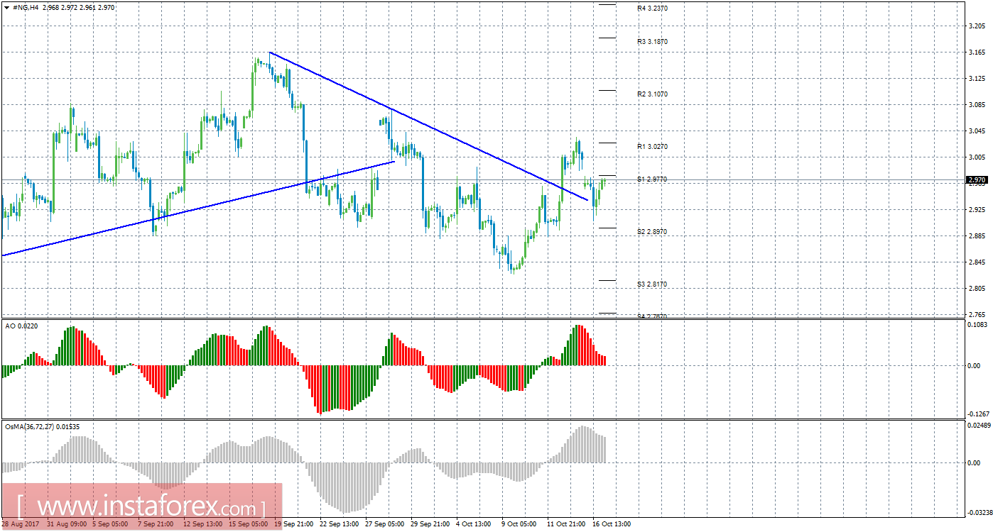 Технический анализ природного газа за 17 октября 2017 года