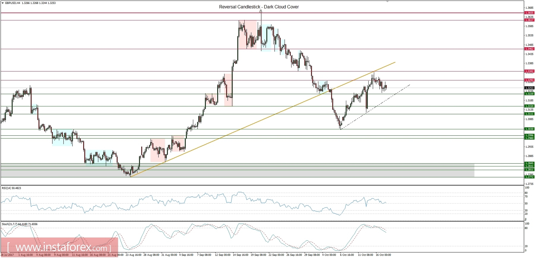 Trading plan for 17/10/2017